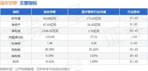 迪安診斷本周上漲3.77%，主力資金凈流入2673.67萬元，研發(fā)投入助力業(yè)績?cè)鲩L